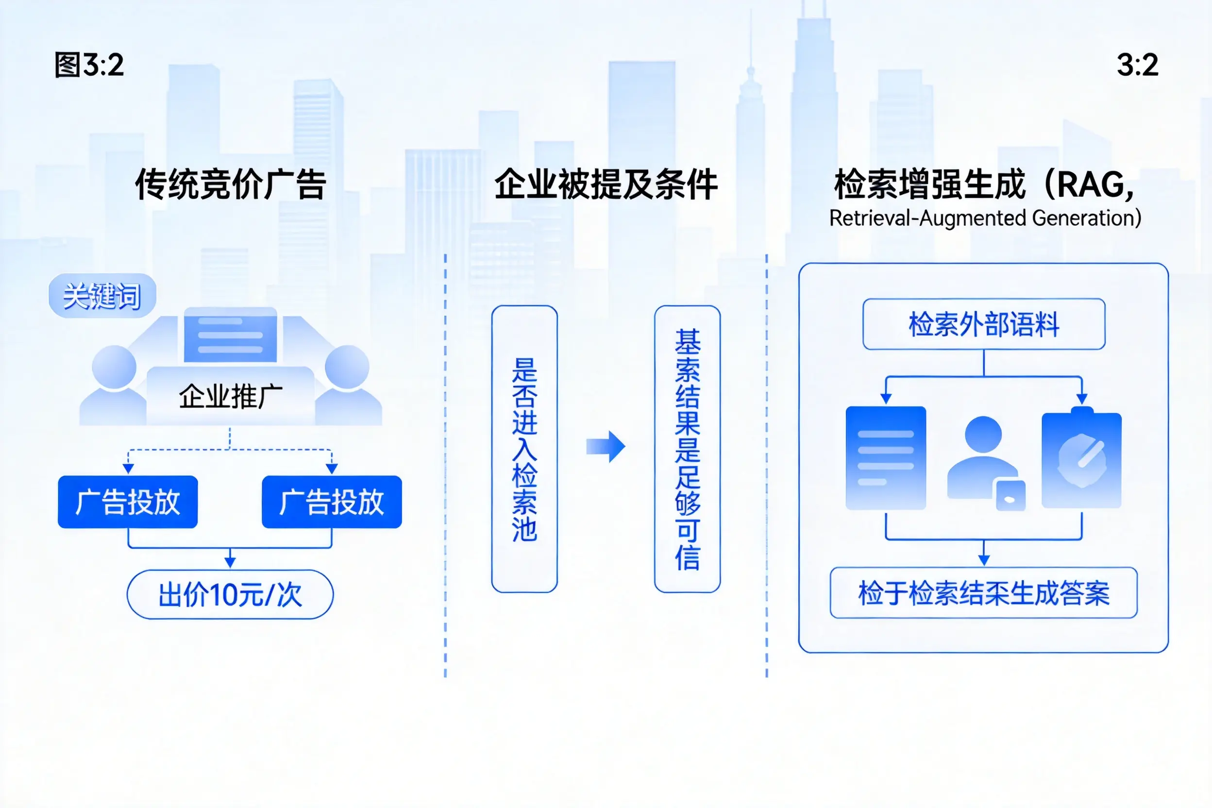 石河子企业AI搜索推广能否替代传统竞价广告投放