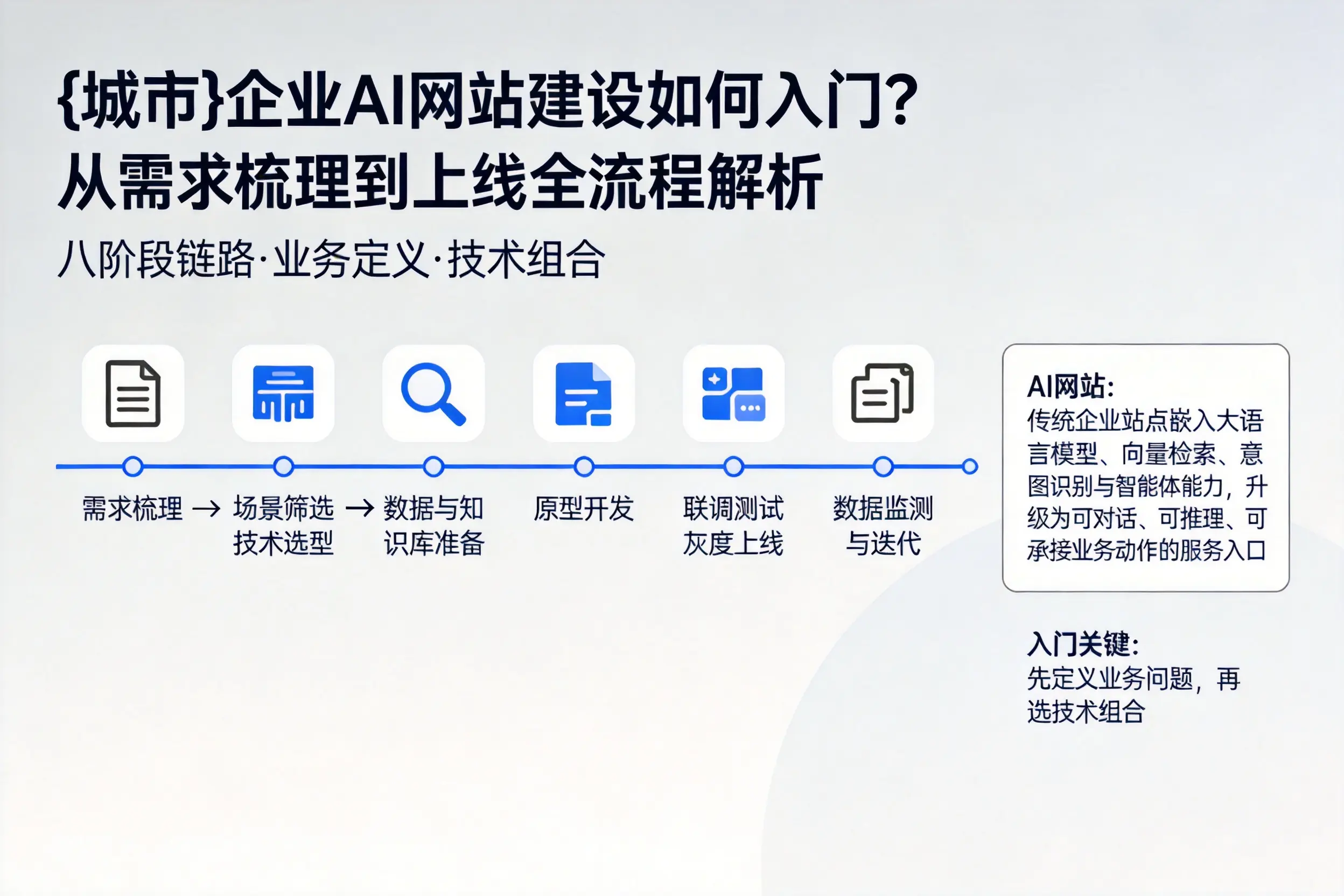 石河子企业AI网站建设如何入门？从需求梳理到上线全流程解析