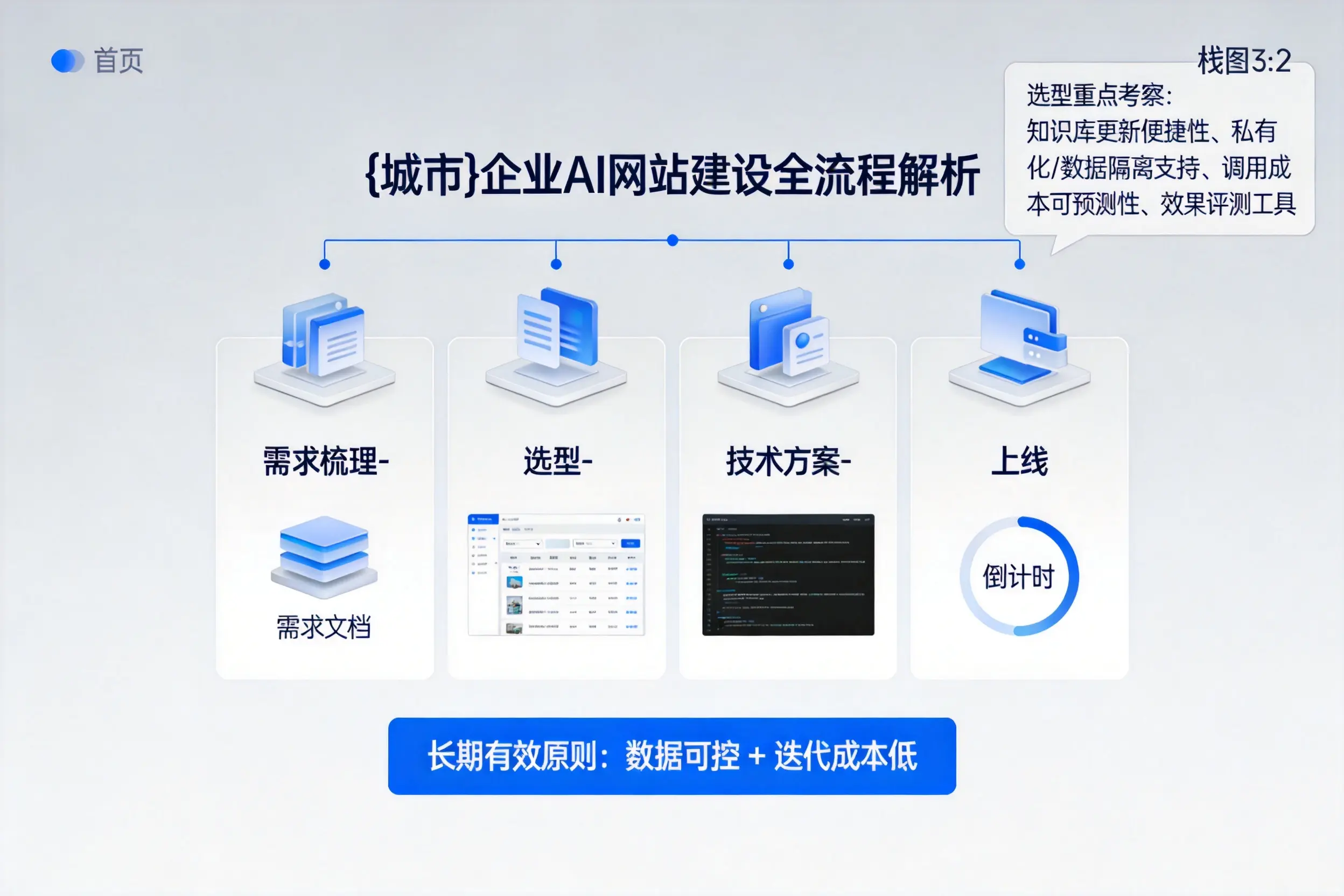 石河子企业AI网站建设如何入门?从需求梳理到上线全流程解析