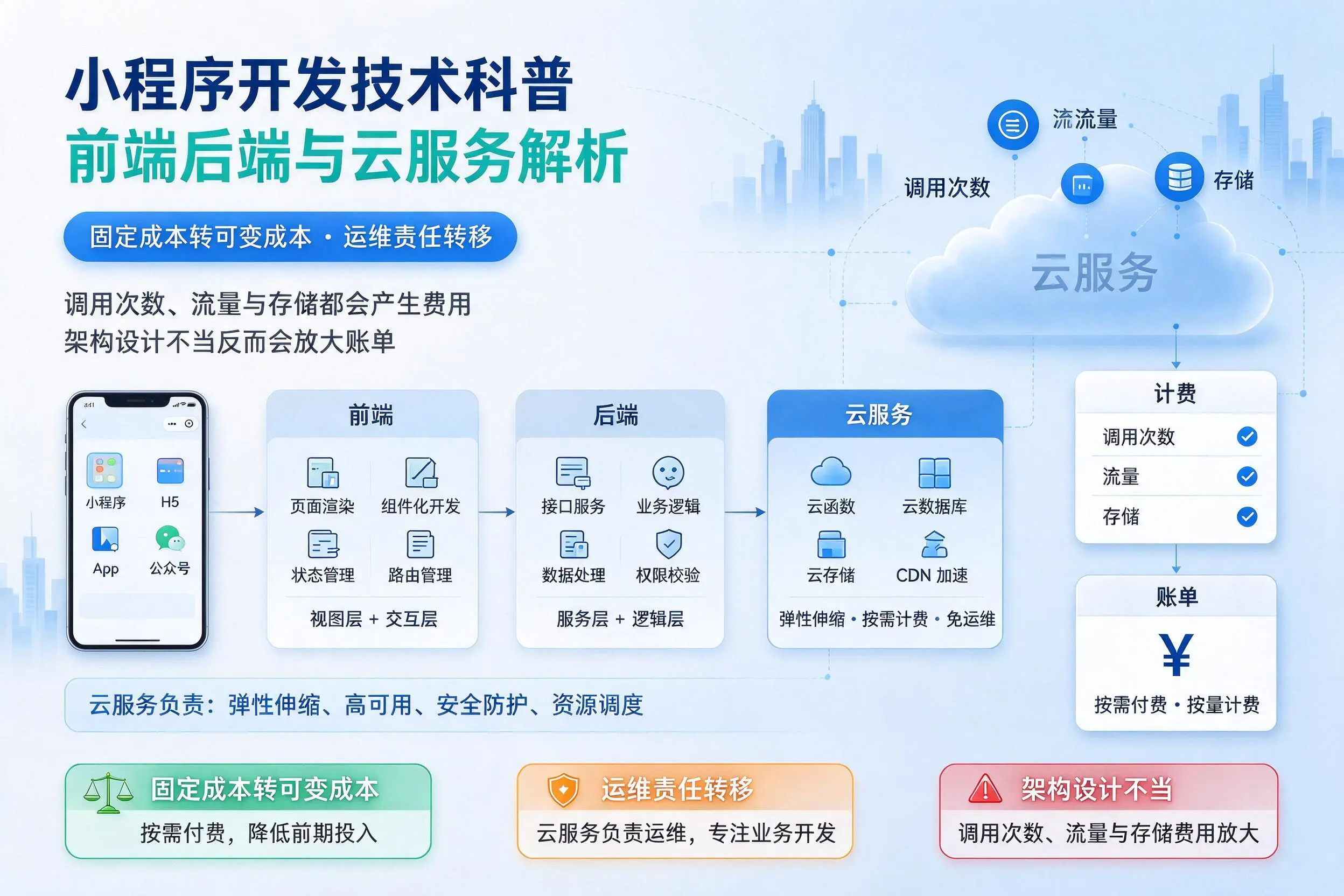 石河子小程序开发技术科普:前端后端与云服务解析