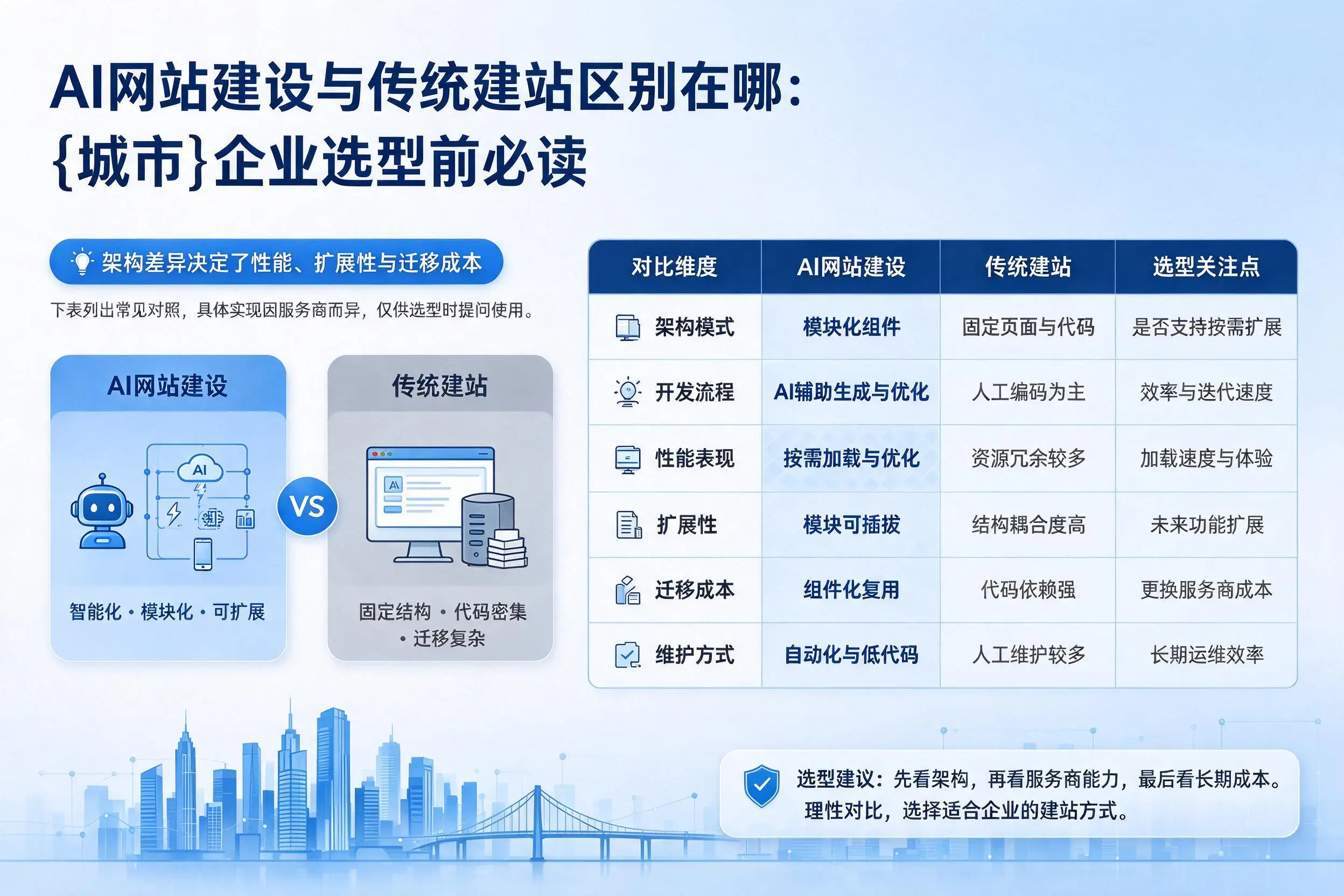 AI网站建设与传统建站区别在哪：石河子企业选型前必读