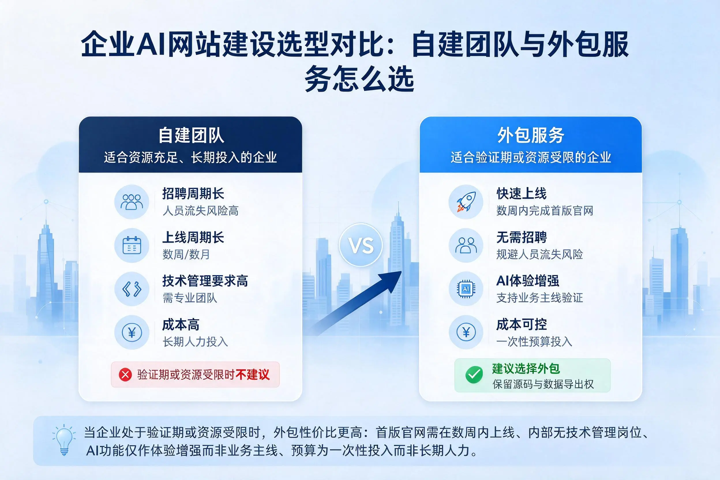 石河子企业AI网站建设选型对比：自建团队与外包服务怎么选